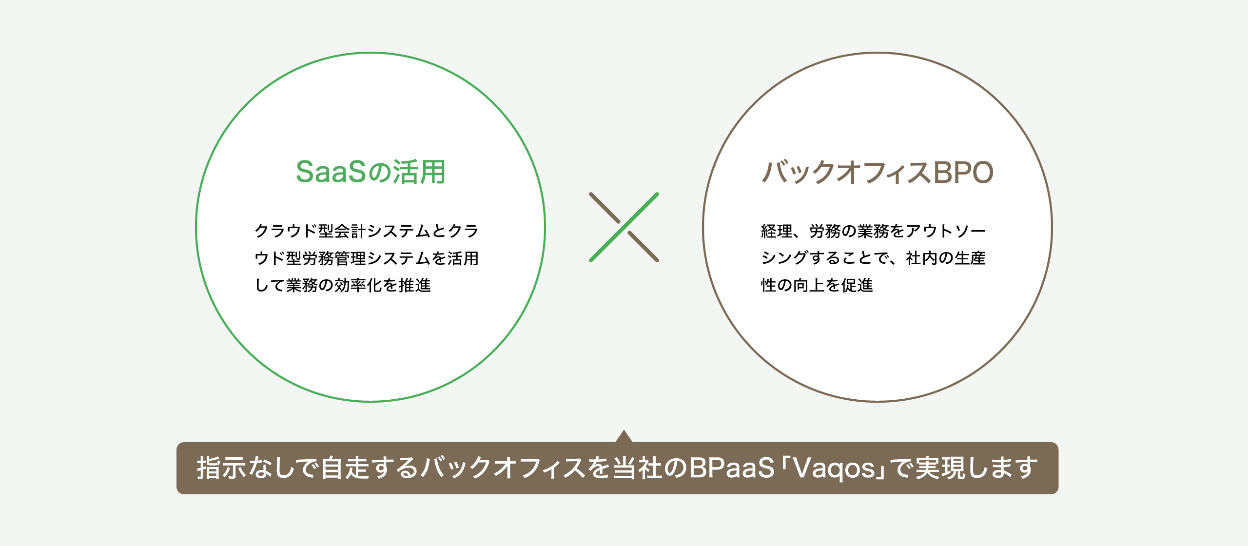 指示なしで自走するバックオフィスを当社のBPaaS「Vaqos」で実現