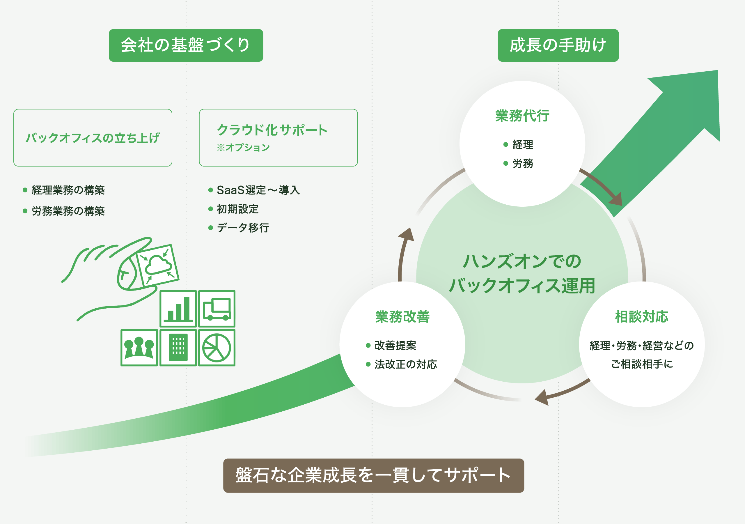 当社のBPaaS「Vaqos」で盤石な企業成長を一貫してサポート